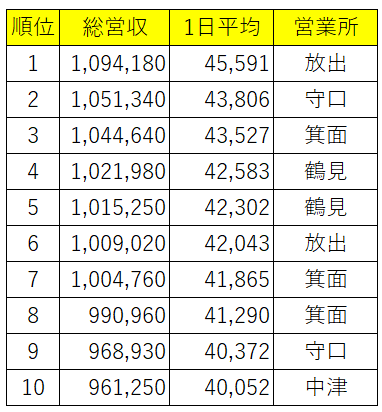 タクシードライバー 2022年10月度 売上げ月100万円超えが7名！
