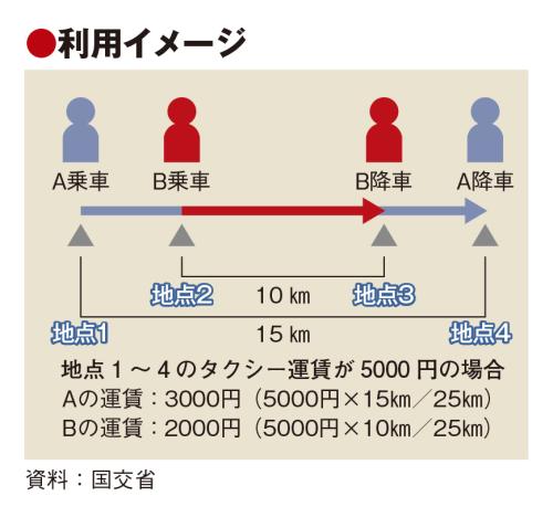 「相乗りサービス」スタート