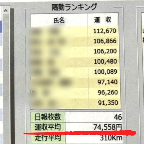 11月26日過去最高平均営収更新なんと74,558円