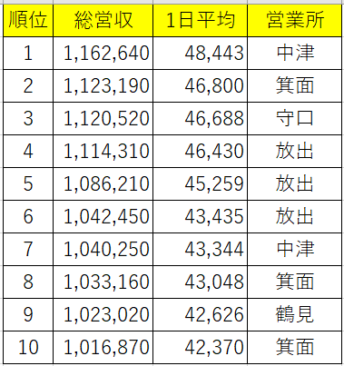 タクシードライバー 2021年12月 月100万円超えが続出！コロナから完全回復！