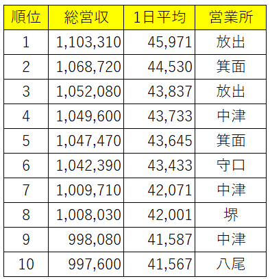 タクシードライバー 2022年4月 売上げ月100万円超えが8名！