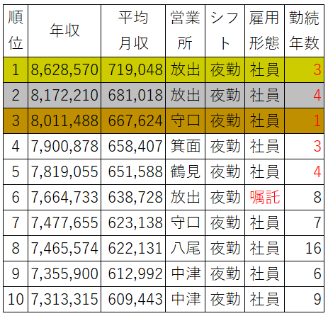 タクシードライバー【年収ランキング】※部門別：総合・昼勤・新人【2022年5月～2023年4月】TOPは年収862万円！※入社3年目