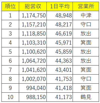 タクシードライバー 2022年7月度 売上げ月100万円超えが8名！昼勤でも月90万円超えが6名！