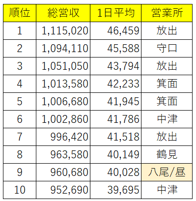 タクシードライバー 2022年9月度 売上げ月100万円超えが6名！昼勤でも月90万円超えが5名！