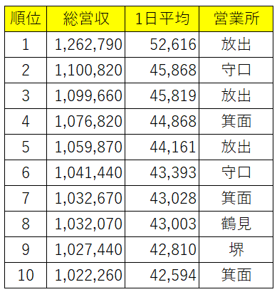 タクシードライバー 2022年11月度 売上げ月100万円超えが10名！TOPは脅威の月126万円！