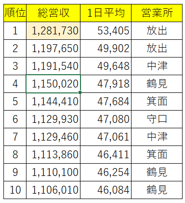 タクシードライバー 過去最高の結果！2022年12月度 売上げ月100万円超えが27名！TOPは脅威の月128万円！