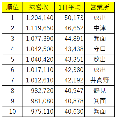 タクシードライバー 2022年5月度 売上げ月100万円超えが7名！更に過去最高120万超えも！