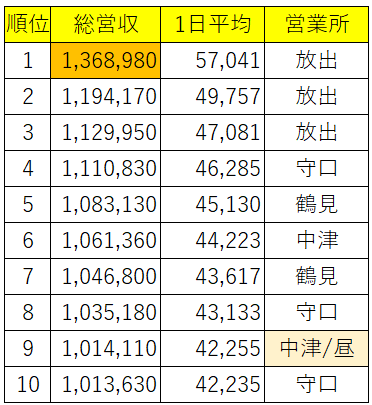 タクシードライバー売上げランキング　過去最高！TOPは脅威の月136万円！