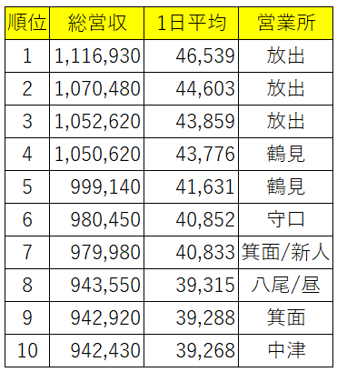 【タクシードライバー売上げランキング【2023年3月度】売上げ100万円超えが4名！※新人ランキングを初公開！】