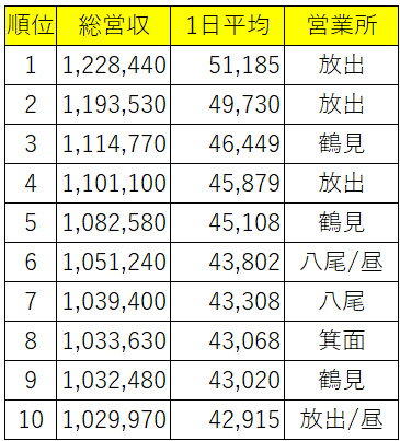 タクシードライバー売上げランキング※部門別：総合・昼勤・新人【2023年4月度】売上げ100万円超えが18名！★史上最高の結果！（内 昼勤5名、新人4名）