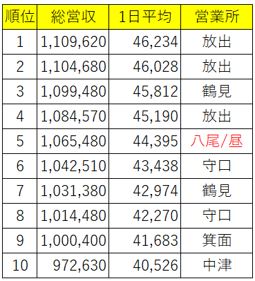 タクシードライバー売上げランキング※部門別：総合・昼勤・新人【2023年5月度】売上げ100万円超えが9名！（内昼勤1名、新人2名）