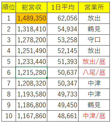 タクシードライバー売上げランキング※部門別：総合・昼勤・新人【2023年6月度】売上げ100万円超えが54名！驚愕！史上最高の結果！