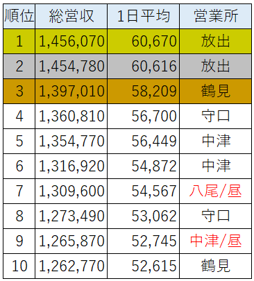 タクシードライバー売上げランキング※部門別：総合・昼勤・新人【2023年7月度】売上げ100万円超えが全社員中10％の87名！先月の史上最高の結果を大幅更新！