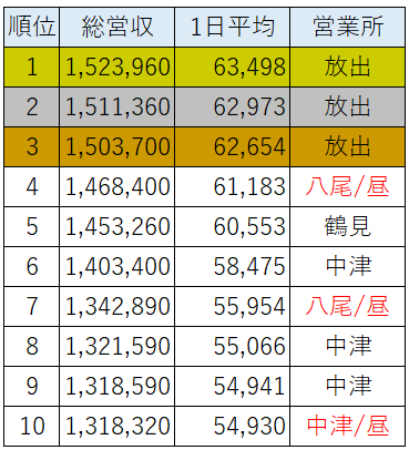 タクシードライバー売上げランキング※部門別：総合・昼勤・新人【2023年8月度】売上げ100万円超えが全社員中13％の117名！史上最高の結果を再更新！