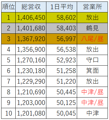 タクシードライバー売上げランキング※部門別：総合・昼勤・新人【2023年9月度】売上げ100万円超えが66名！史上三番目の結果！