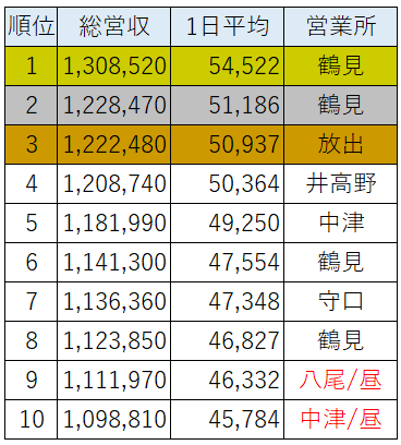 タクシードライバー売上げランキング※部門別：総合・昼勤・新人【2024年2月度】売上げ100万円超えが32名！驚愕！未経験＆入社2か月目の方が先月TOPで今月2位！！？？((((；ﾟДﾟ))))