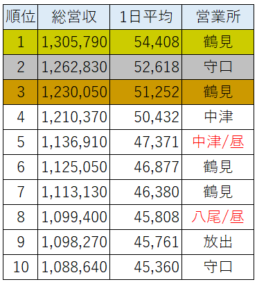 タクシードライバー売上げランキング※部門別：総合・昼勤・新人【2024年3月度】売上げ100万円超えが31名！驚愕！未経験＆入社3か月目の方が初月1位、先月2位、今月3位！！？？((((；ﾟДﾟ))))