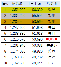 タクシードライバー売上げランキング※部門別：総合・昼勤・新人【2023年12月度】売上げ100万円超えが59名！