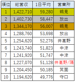 タクシードライバー売上げランキング※部門別：総合・昼勤・新人【2024年1月度】売上げ100万円超えが66名！