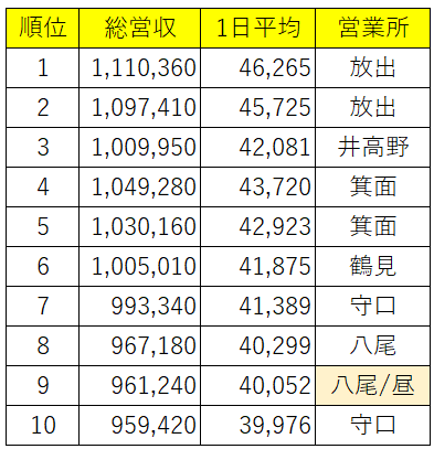 タクシードライバー 2022年8月度 売上げ月100万円超えが6名！昼勤でも月90万円超えが8名！