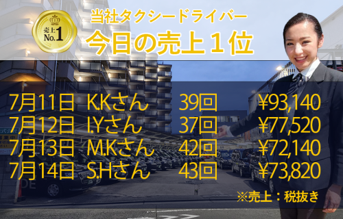 7月11日～14日の売上1位！