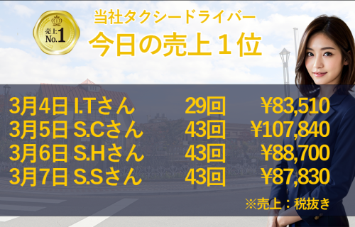 3月4日～7日の売上1位！