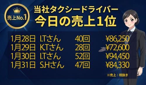 1月28日～31日の売上1位！