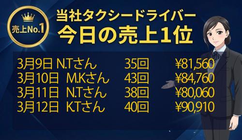3月9日～12日の売上1位！