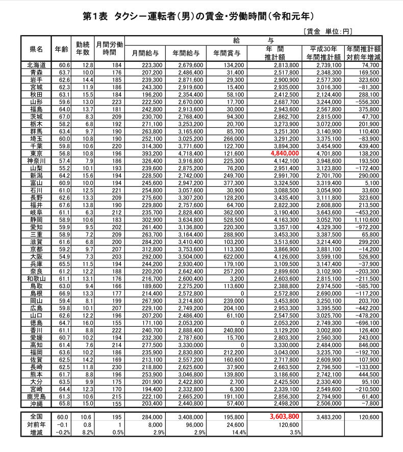 タクシードライバーの平均年収 給料とは 稼ぐ運転手の特徴も紹介 年更新 タクシーメディア By転職道 Com タクシードライバーの平均年収 給料とは 稼ぐ運転手の特徴も紹介 年更新 タクシーメディア By転職道 Com